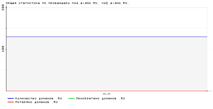 ���������� �� ���������� ns4.aismo.RU. ns5.aismo.RU.